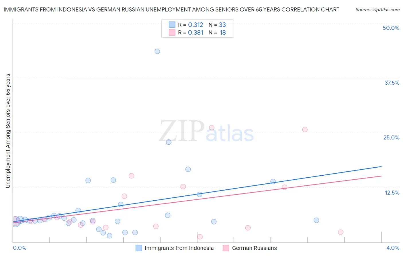 Immigrants from Indonesia vs German Russian Unemployment Among Seniors over 65 years