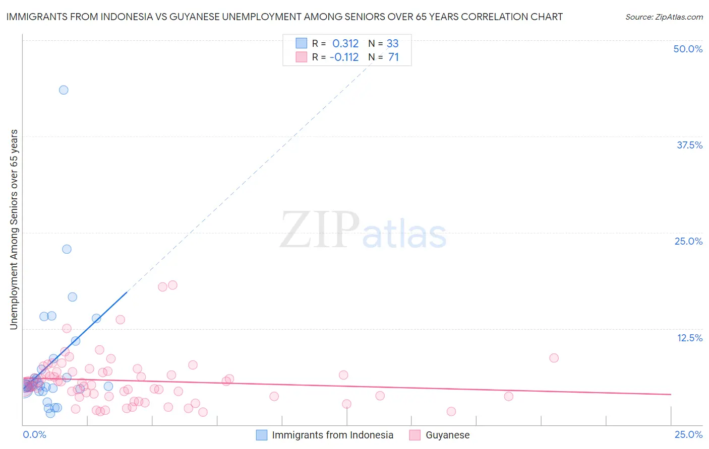 Immigrants from Indonesia vs Guyanese Unemployment Among Seniors over 65 years