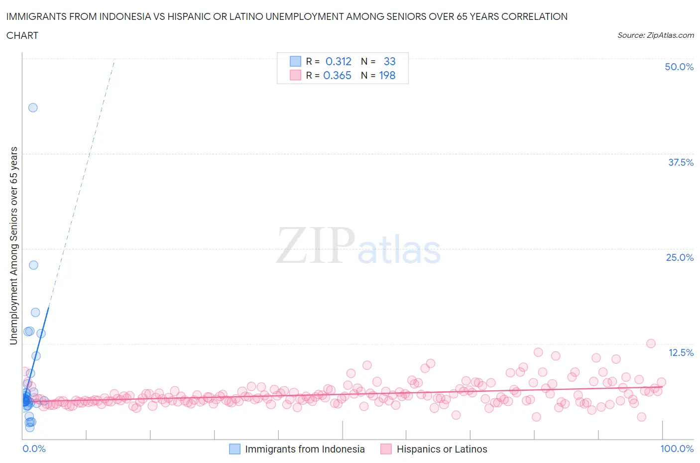 Immigrants from Indonesia vs Hispanic or Latino Unemployment Among Seniors over 65 years