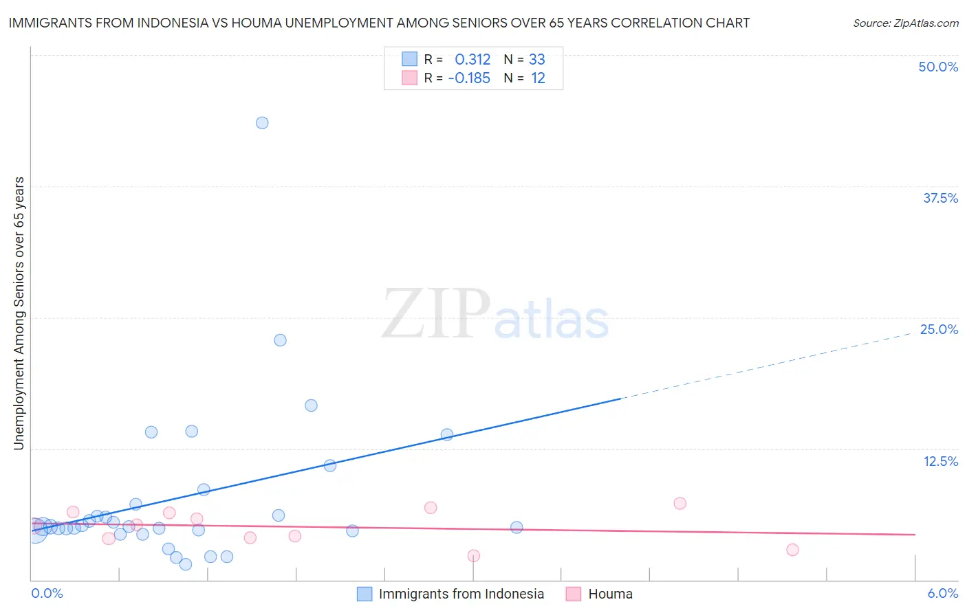 Immigrants from Indonesia vs Houma Unemployment Among Seniors over 65 years
