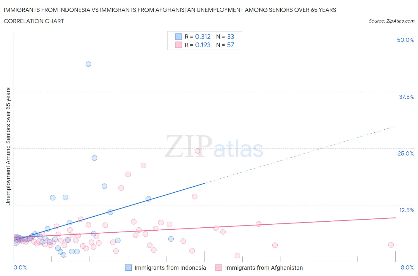 Immigrants from Indonesia vs Immigrants from Afghanistan Unemployment Among Seniors over 65 years