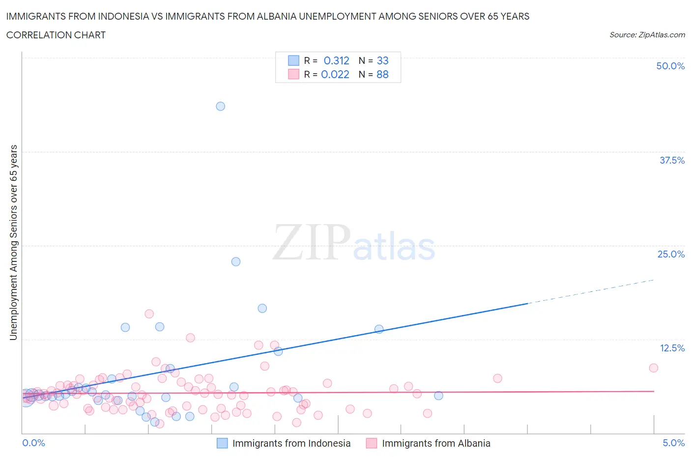 Immigrants from Indonesia vs Immigrants from Albania Unemployment Among Seniors over 65 years