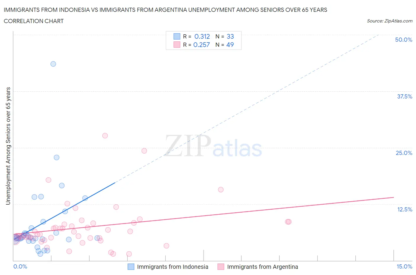 Immigrants from Indonesia vs Immigrants from Argentina Unemployment Among Seniors over 65 years