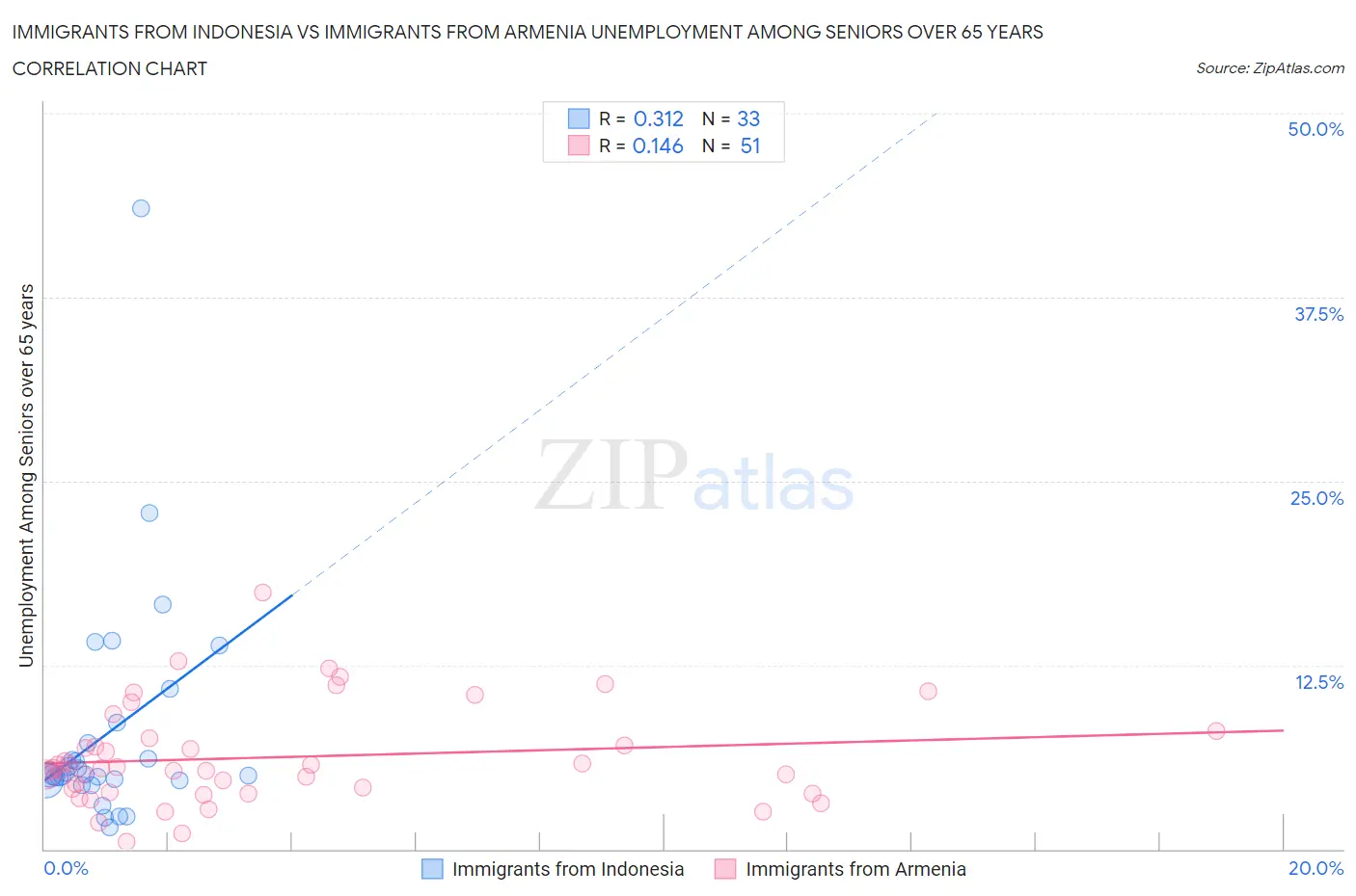 Immigrants from Indonesia vs Immigrants from Armenia Unemployment Among Seniors over 65 years