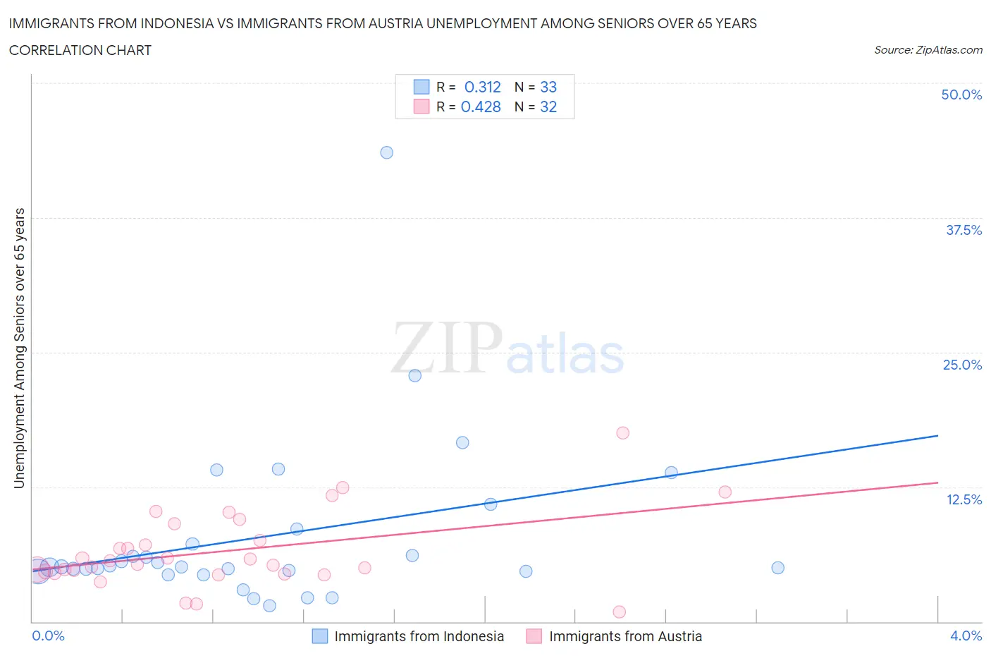 Immigrants from Indonesia vs Immigrants from Austria Unemployment Among Seniors over 65 years