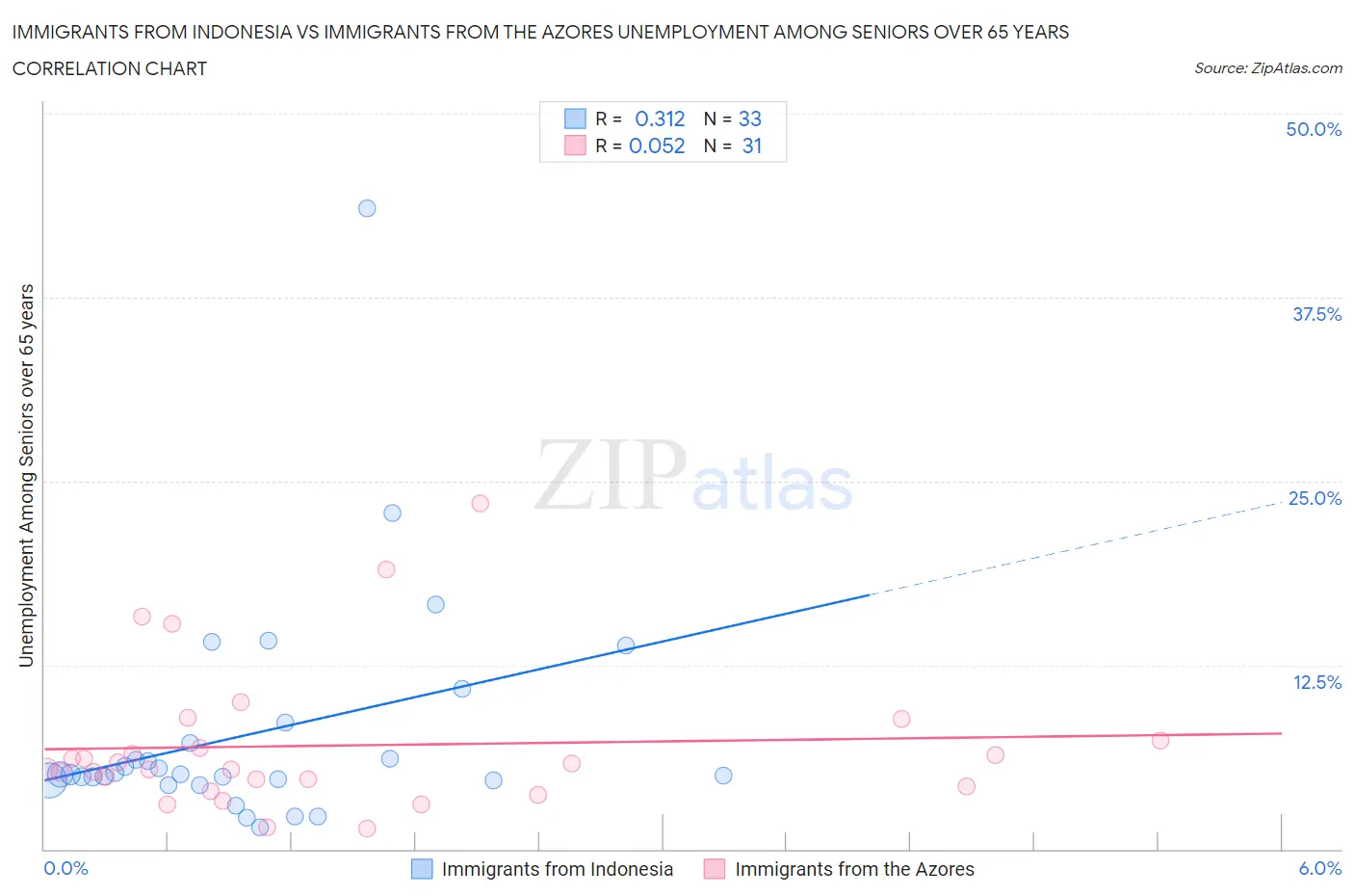 Immigrants from Indonesia vs Immigrants from the Azores Unemployment Among Seniors over 65 years