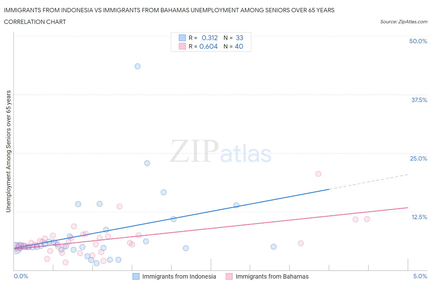 Immigrants from Indonesia vs Immigrants from Bahamas Unemployment Among Seniors over 65 years