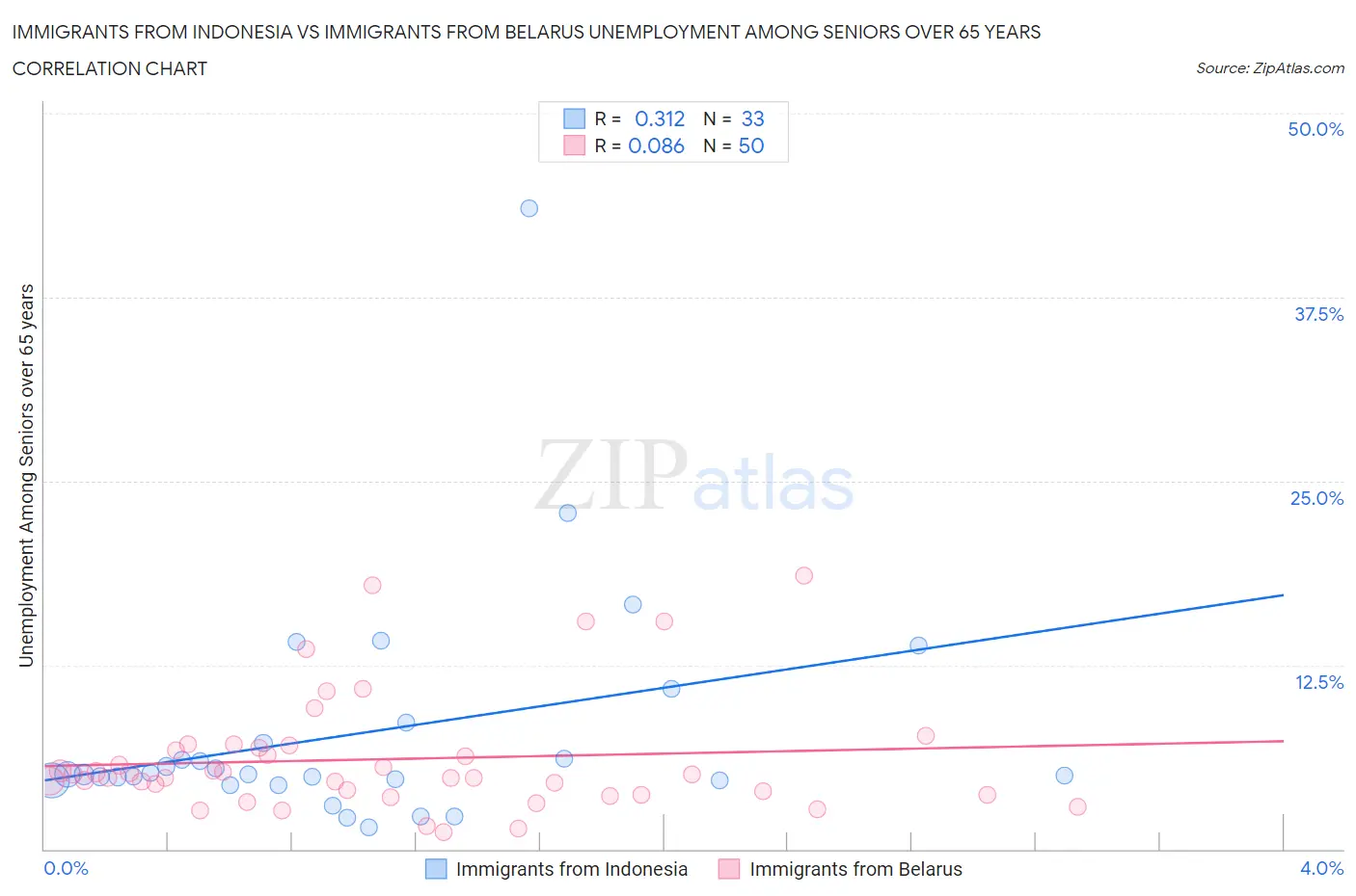 Immigrants from Indonesia vs Immigrants from Belarus Unemployment Among Seniors over 65 years
