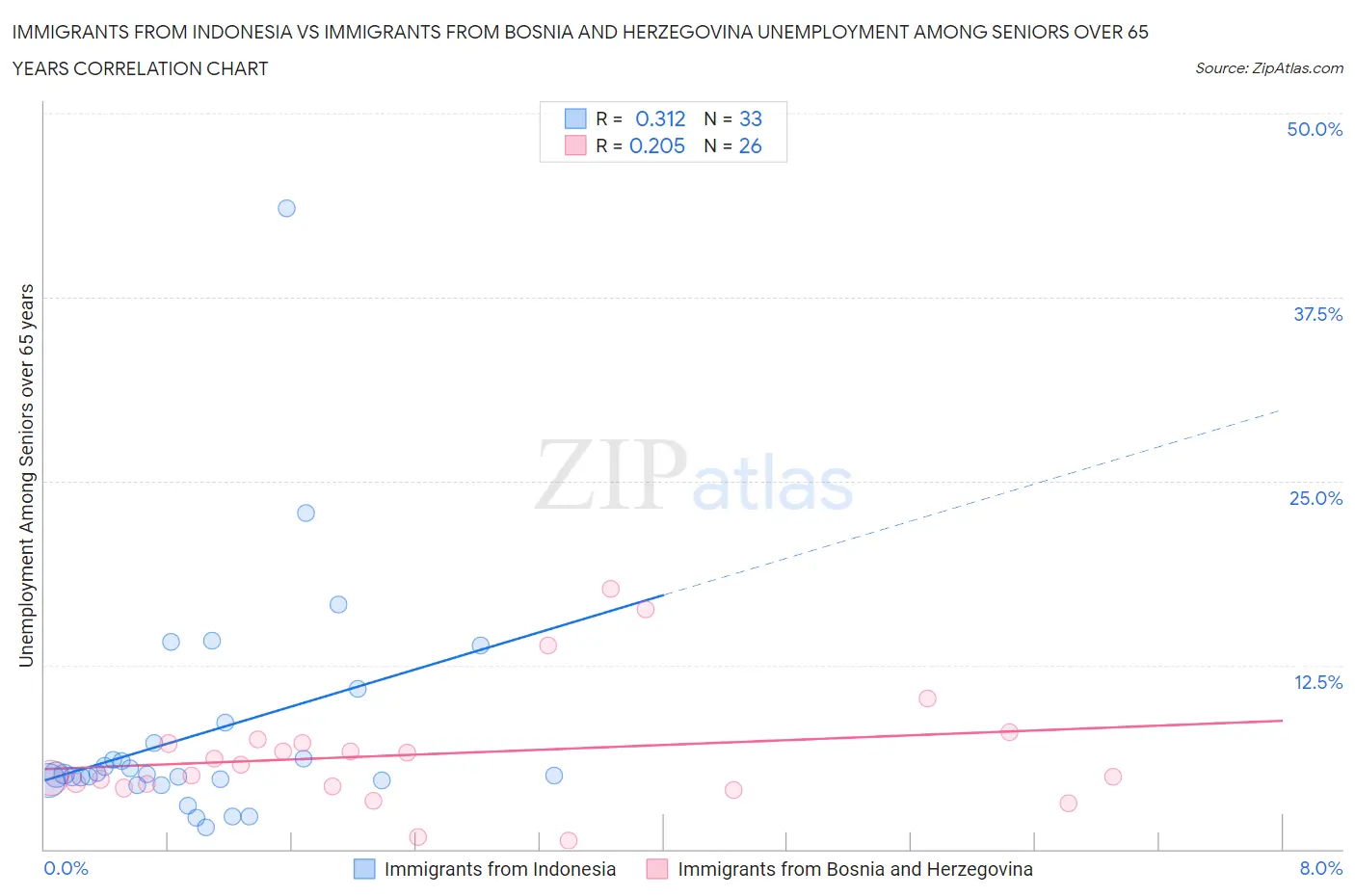 Immigrants from Indonesia vs Immigrants from Bosnia and Herzegovina Unemployment Among Seniors over 65 years