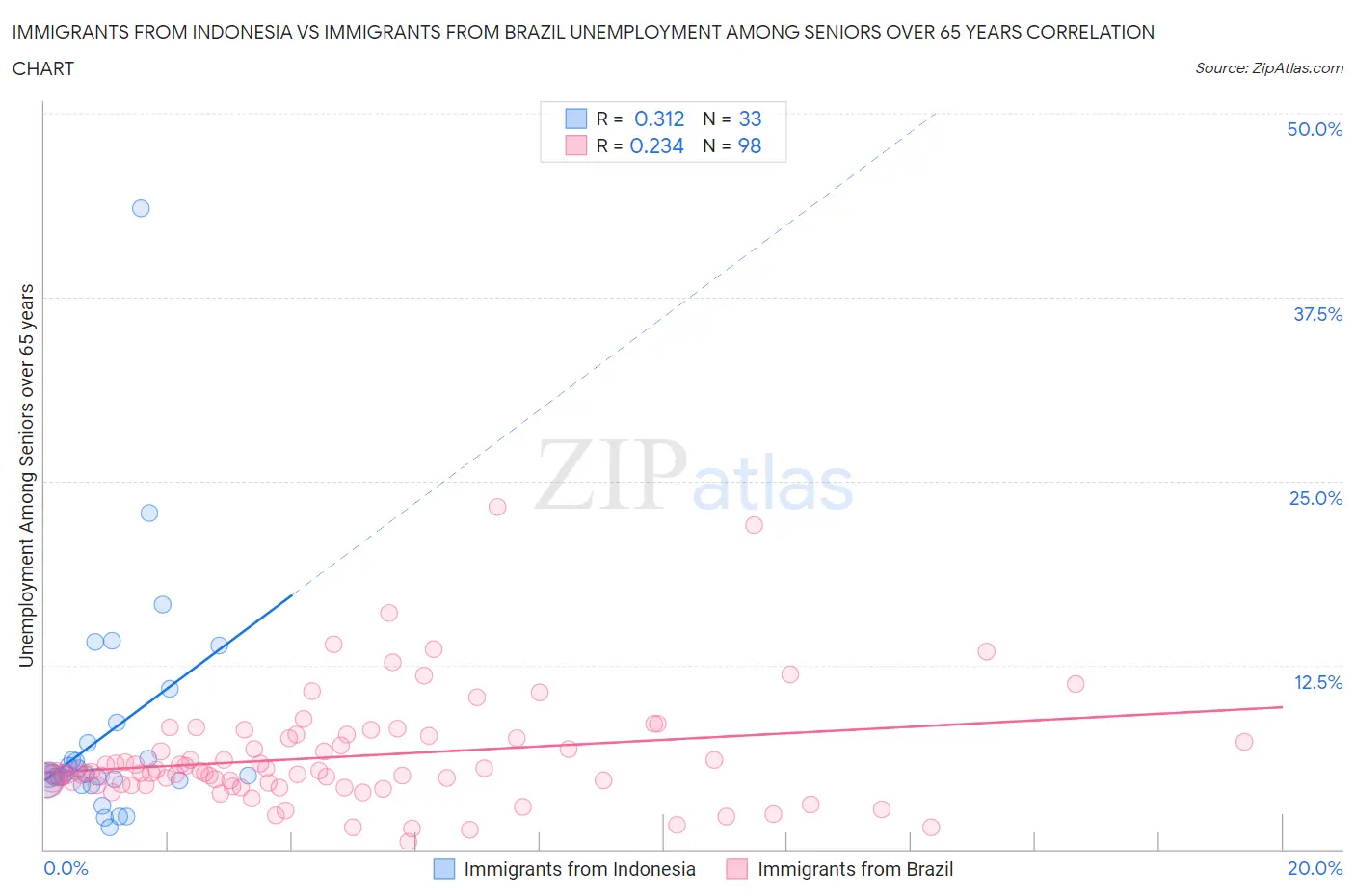 Immigrants from Indonesia vs Immigrants from Brazil Unemployment Among Seniors over 65 years