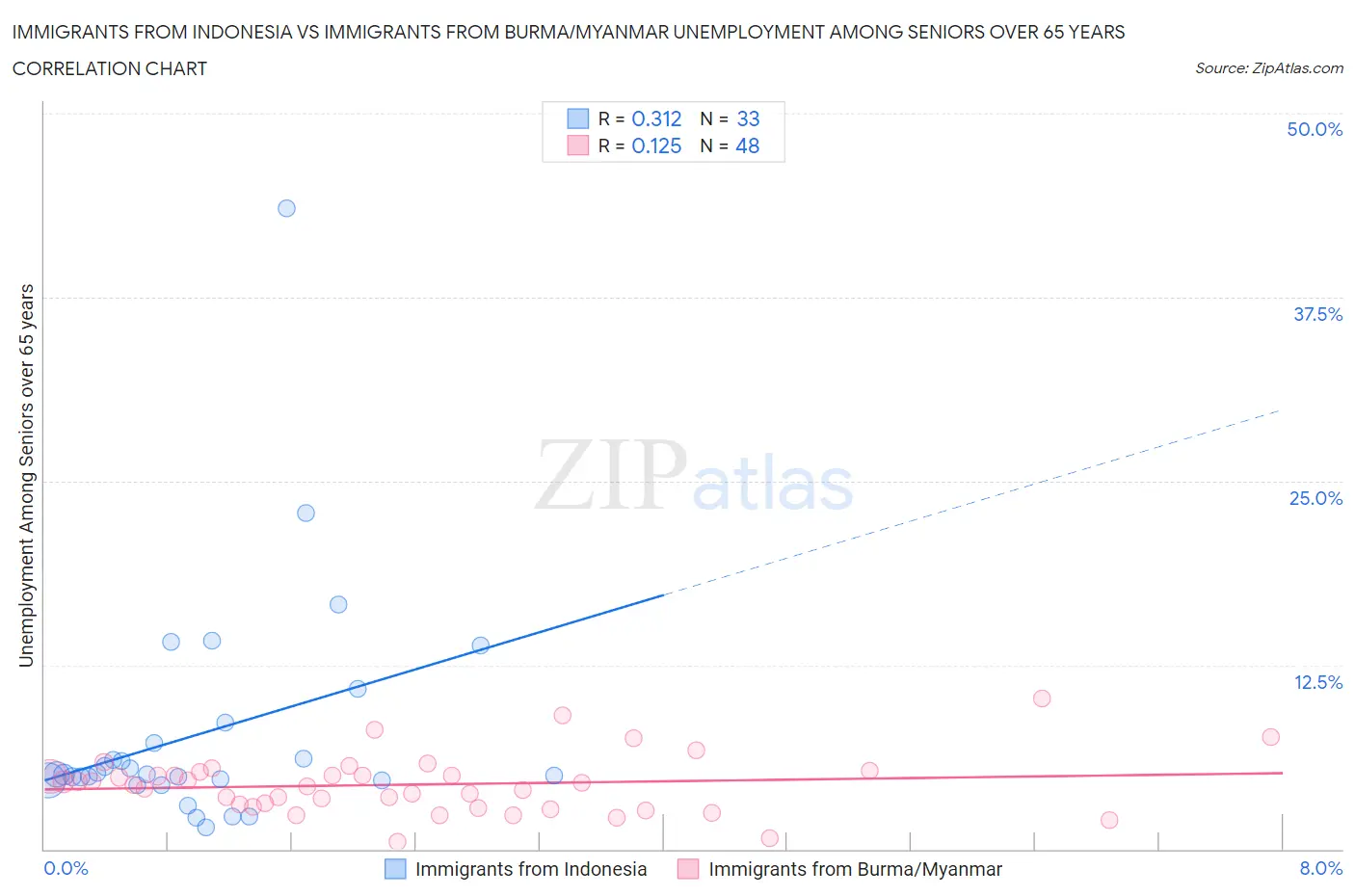 Immigrants from Indonesia vs Immigrants from Burma/Myanmar Unemployment Among Seniors over 65 years