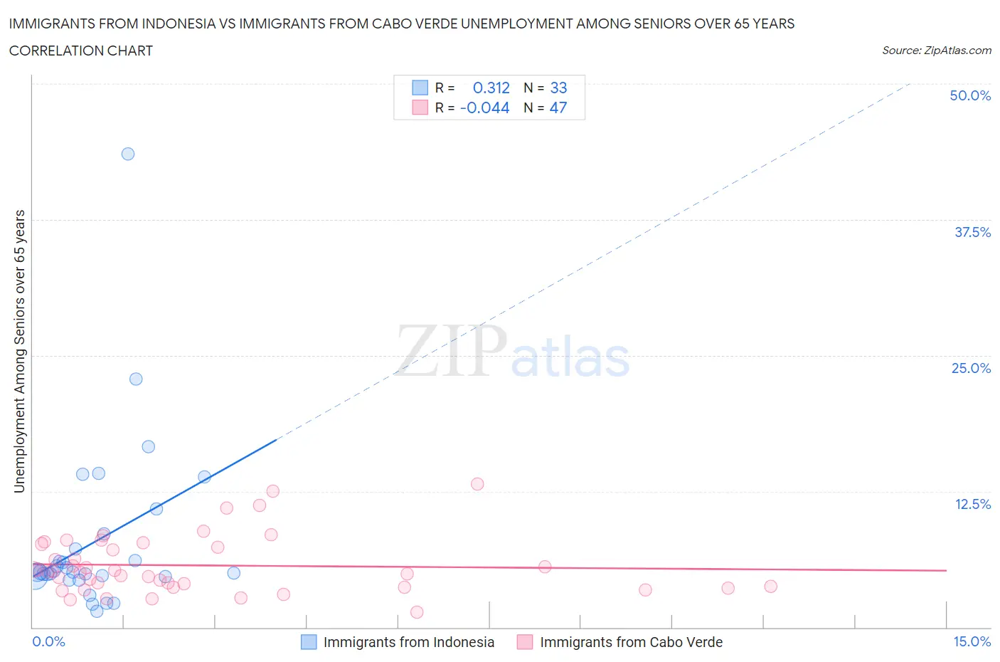 Immigrants from Indonesia vs Immigrants from Cabo Verde Unemployment Among Seniors over 65 years