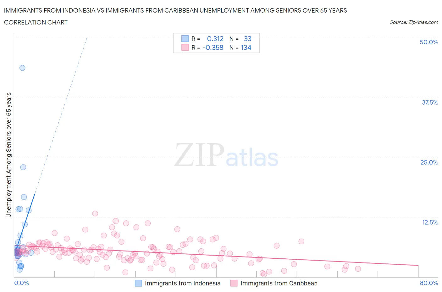 Immigrants from Indonesia vs Immigrants from Caribbean Unemployment Among Seniors over 65 years