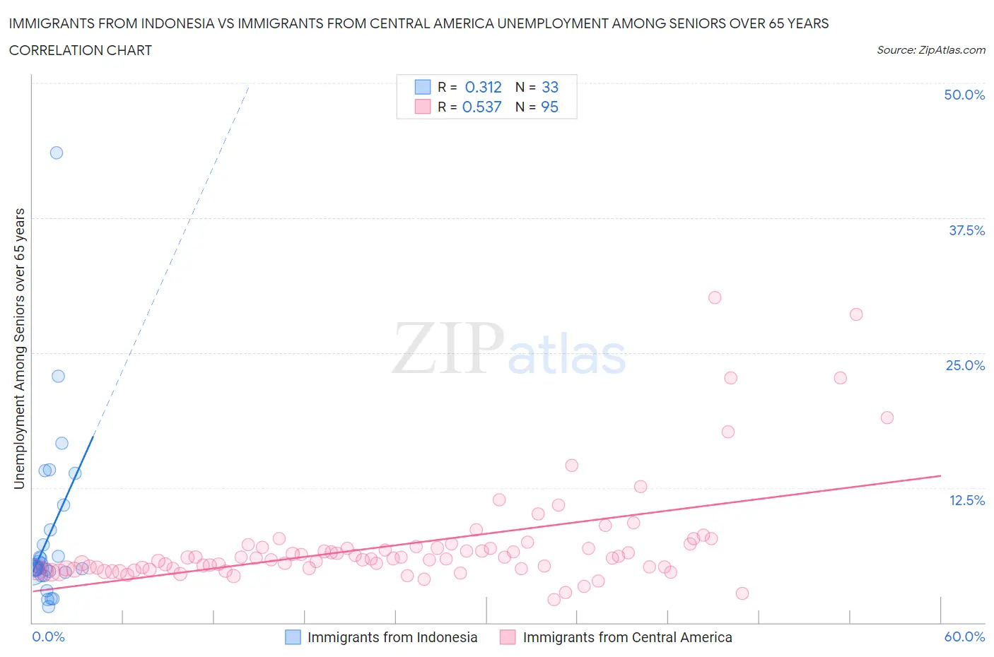 Immigrants from Indonesia vs Immigrants from Central America Unemployment Among Seniors over 65 years