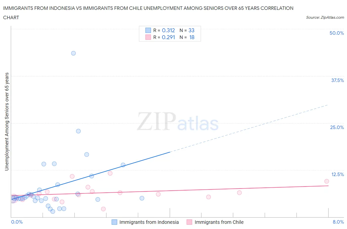 Immigrants from Indonesia vs Immigrants from Chile Unemployment Among Seniors over 65 years