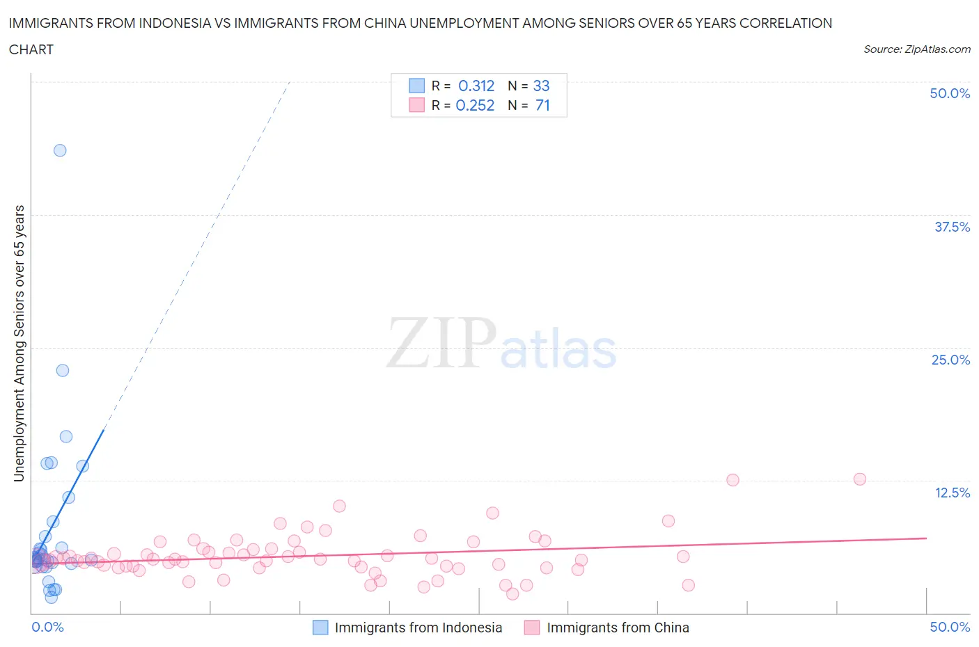 Immigrants from Indonesia vs Immigrants from China Unemployment Among Seniors over 65 years