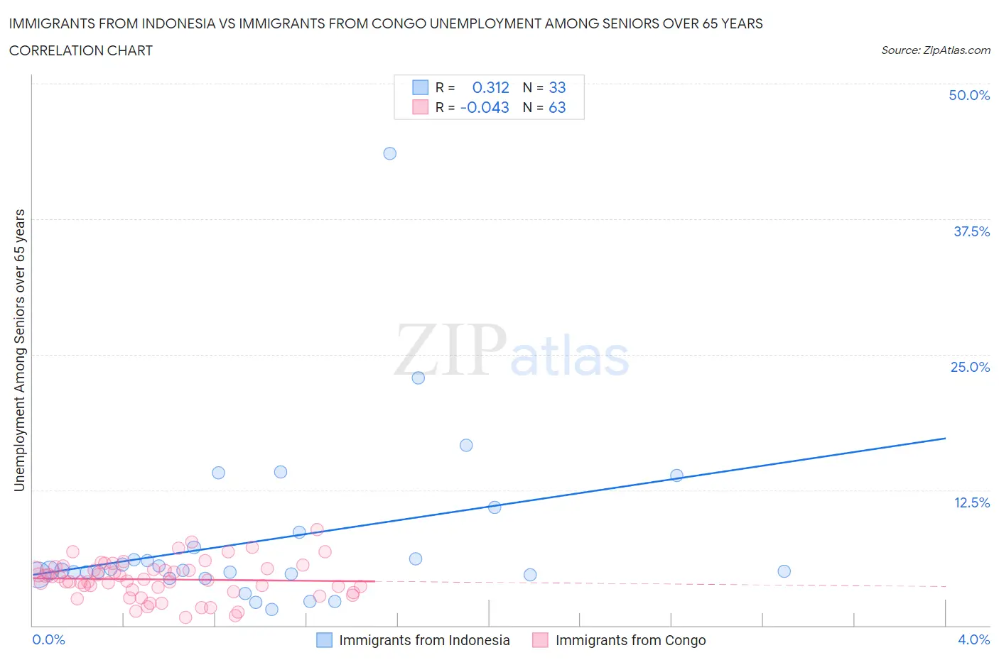 Immigrants from Indonesia vs Immigrants from Congo Unemployment Among Seniors over 65 years