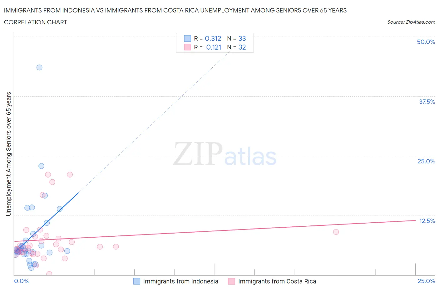 Immigrants from Indonesia vs Immigrants from Costa Rica Unemployment Among Seniors over 65 years