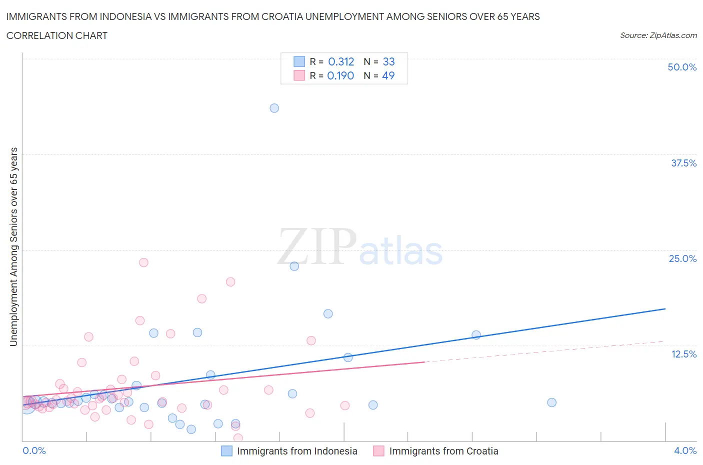 Immigrants from Indonesia vs Immigrants from Croatia Unemployment Among Seniors over 65 years