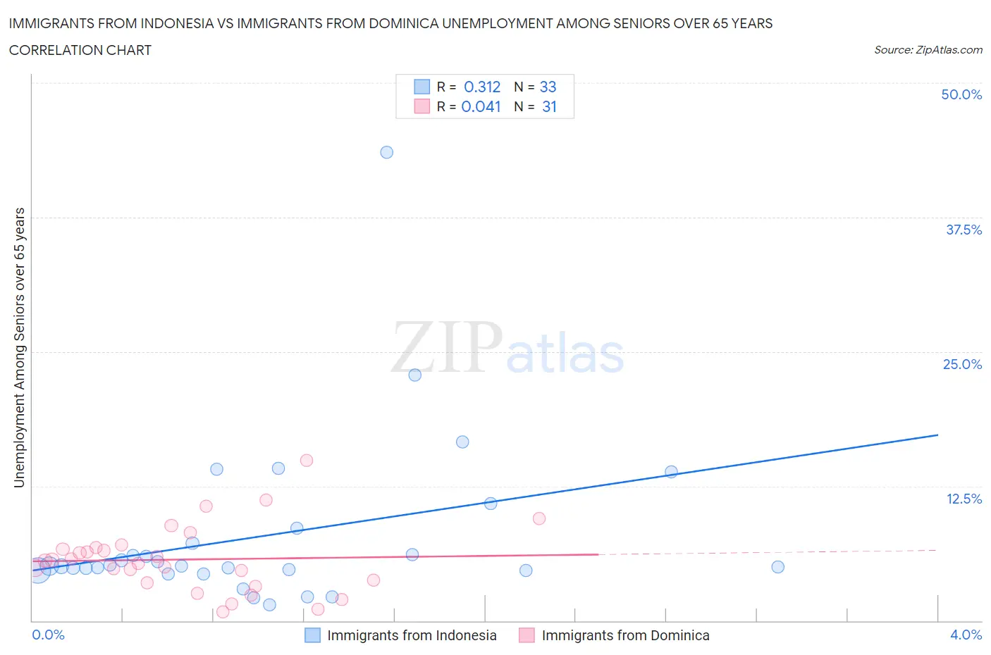 Immigrants from Indonesia vs Immigrants from Dominica Unemployment Among Seniors over 65 years