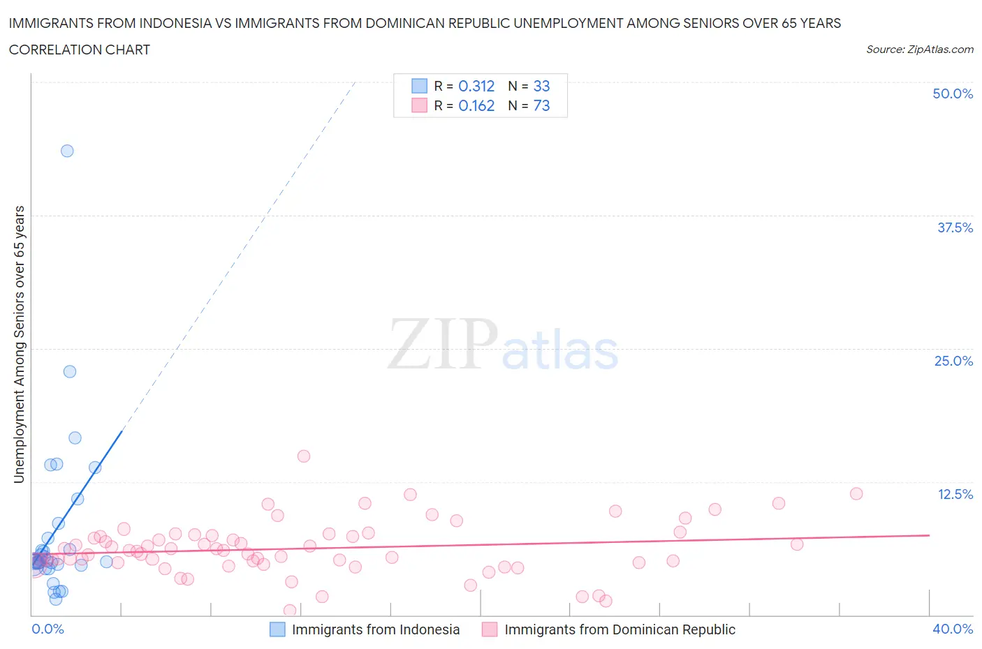 Immigrants from Indonesia vs Immigrants from Dominican Republic Unemployment Among Seniors over 65 years