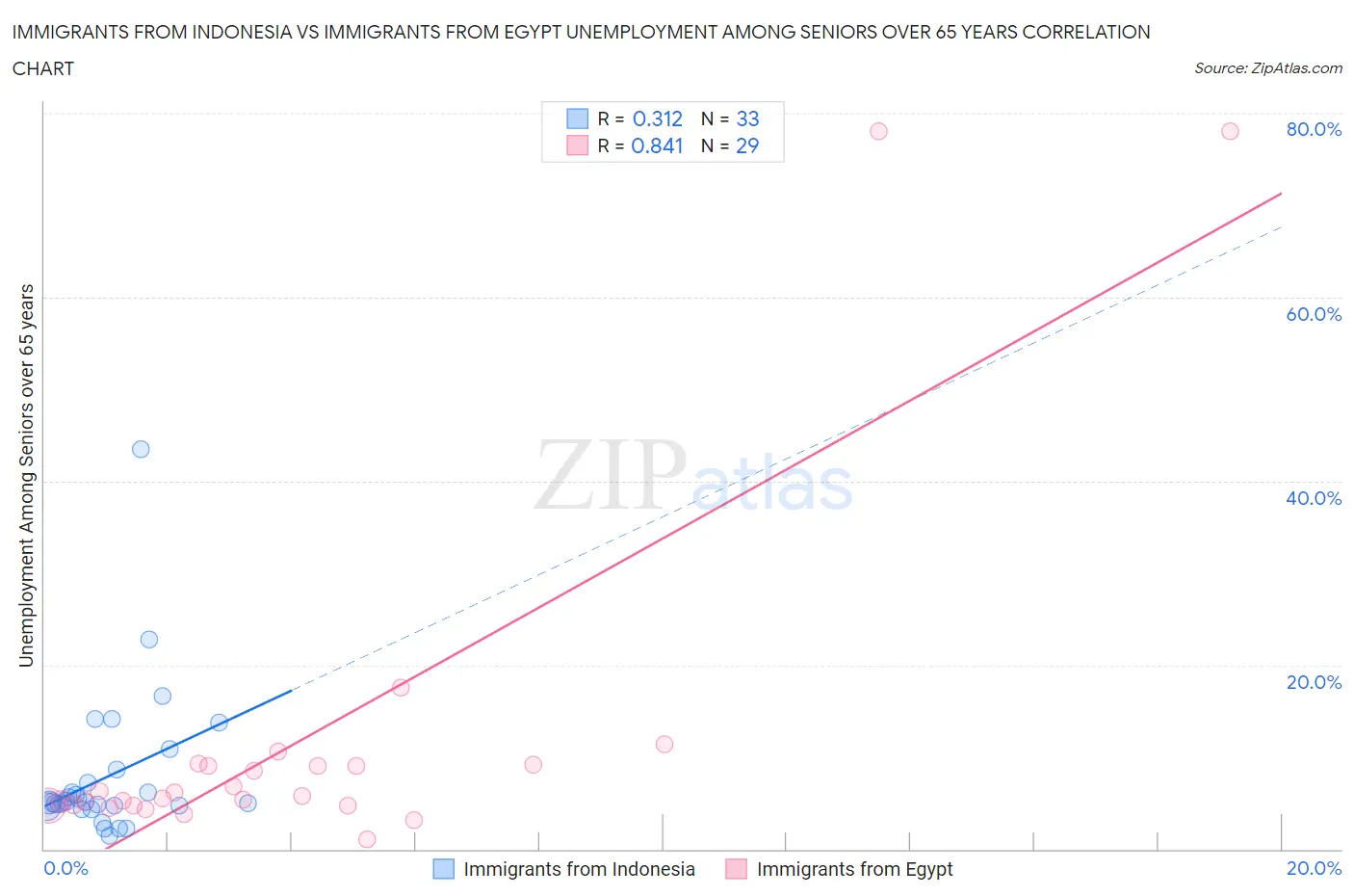 Immigrants from Indonesia vs Immigrants from Egypt Unemployment Among Seniors over 65 years