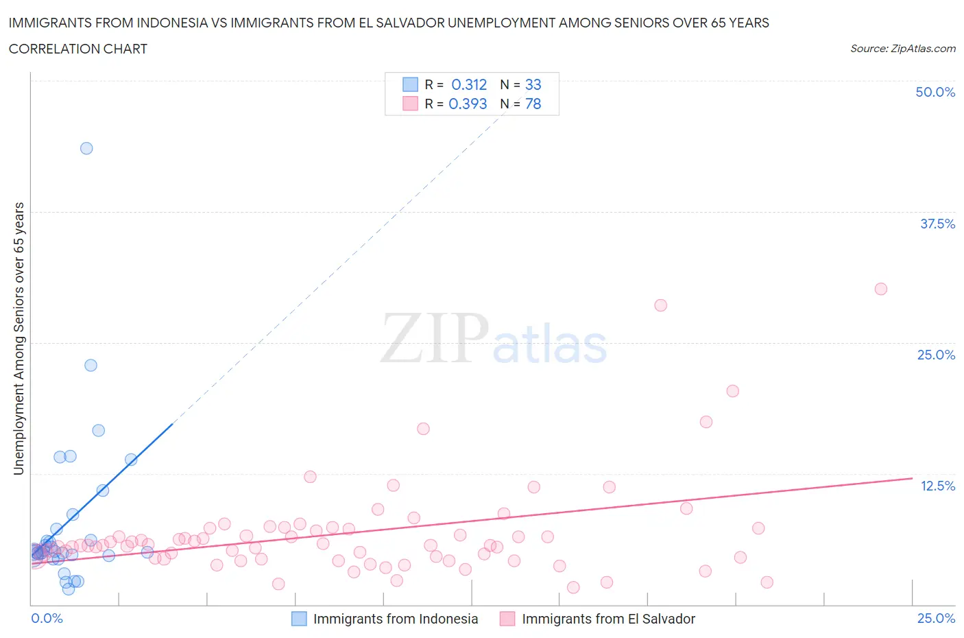 Immigrants from Indonesia vs Immigrants from El Salvador Unemployment Among Seniors over 65 years