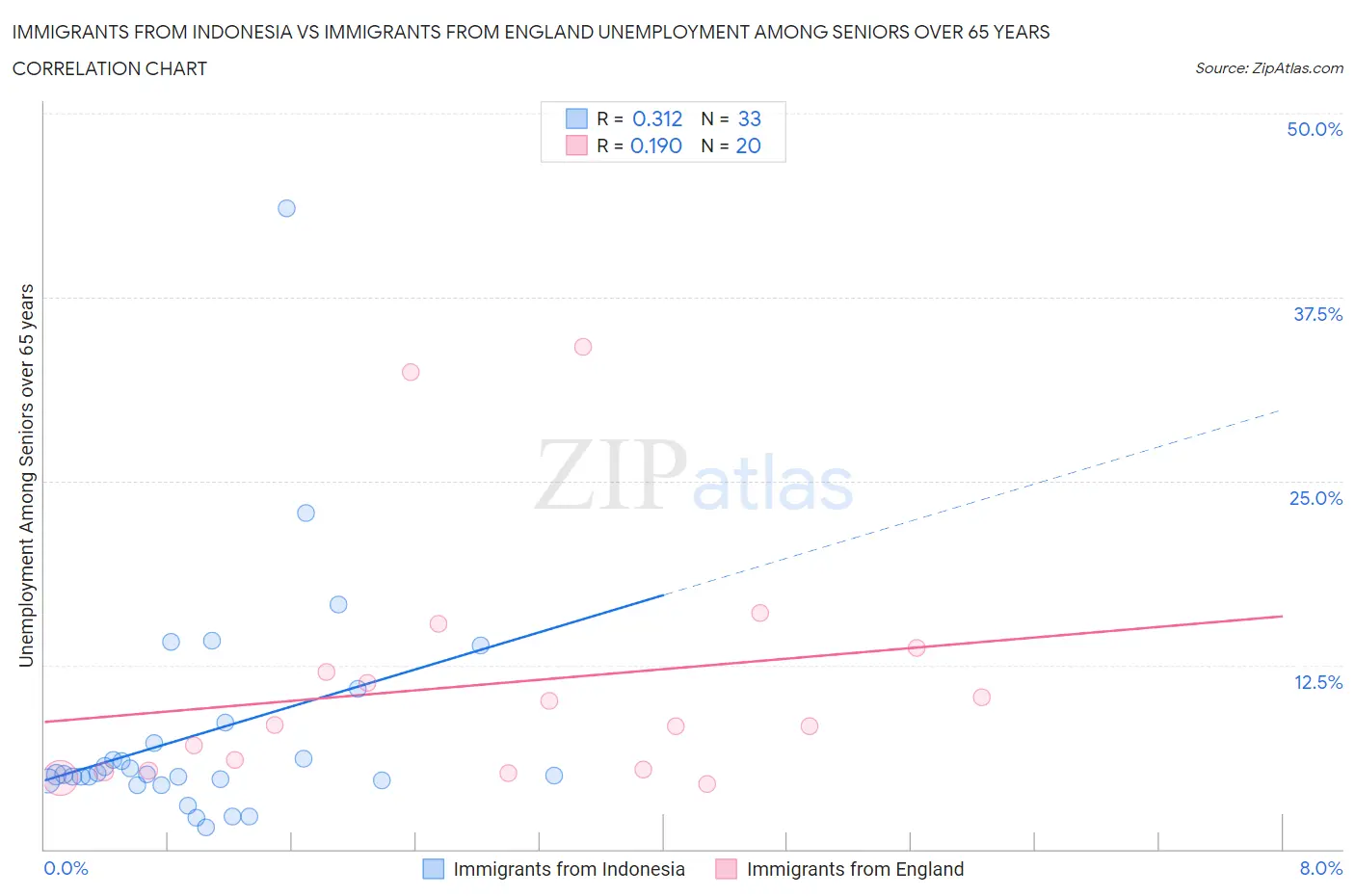 Immigrants from Indonesia vs Immigrants from England Unemployment Among Seniors over 65 years