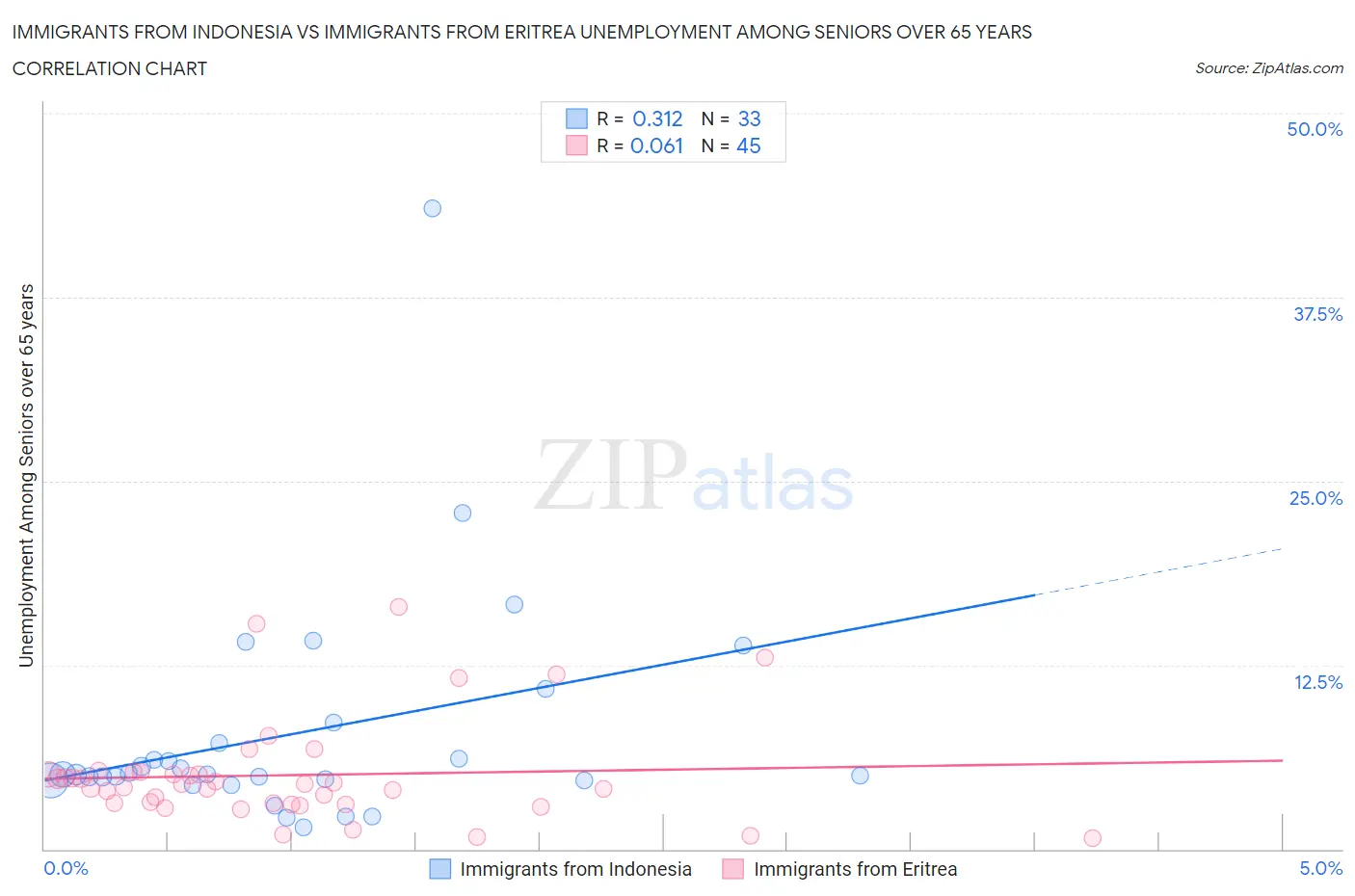 Immigrants from Indonesia vs Immigrants from Eritrea Unemployment Among Seniors over 65 years