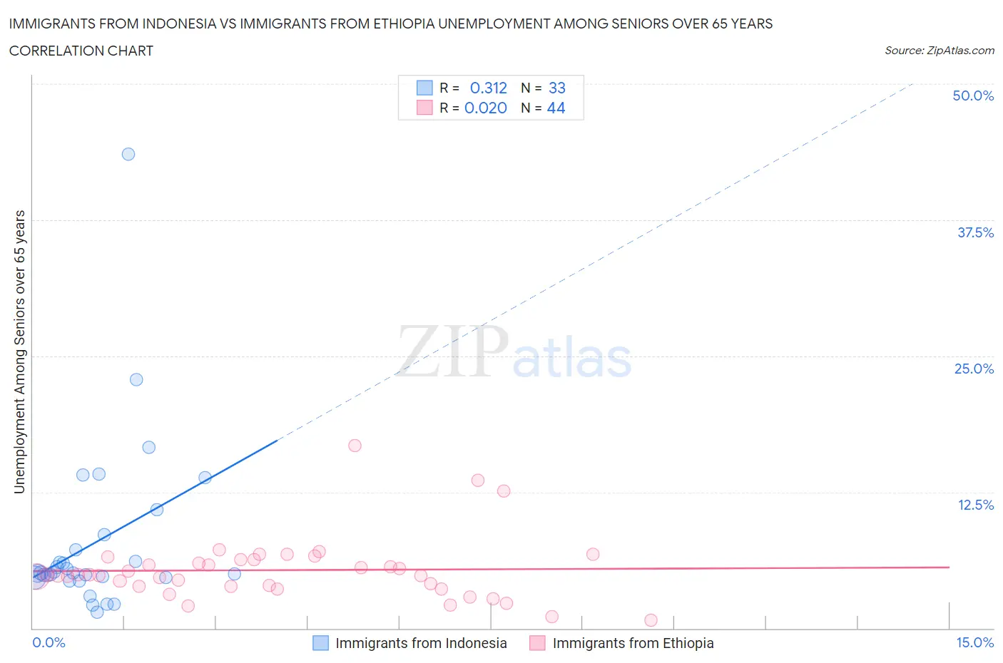 Immigrants from Indonesia vs Immigrants from Ethiopia Unemployment Among Seniors over 65 years
