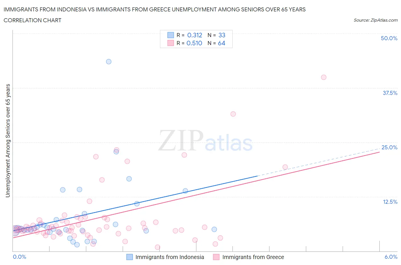 Immigrants from Indonesia vs Immigrants from Greece Unemployment Among Seniors over 65 years