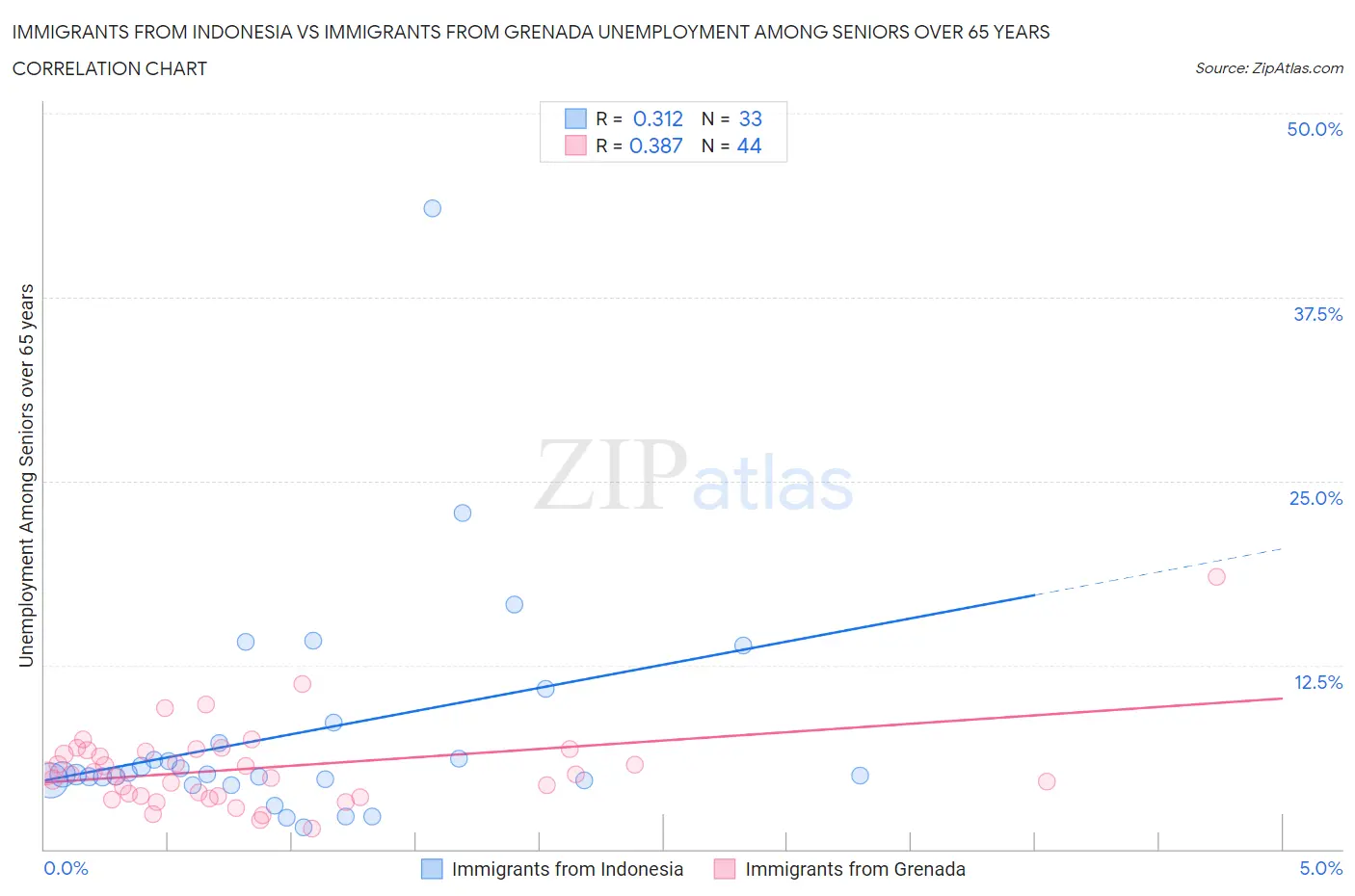 Immigrants from Indonesia vs Immigrants from Grenada Unemployment Among Seniors over 65 years