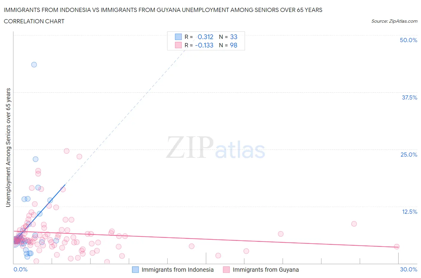 Immigrants from Indonesia vs Immigrants from Guyana Unemployment Among Seniors over 65 years