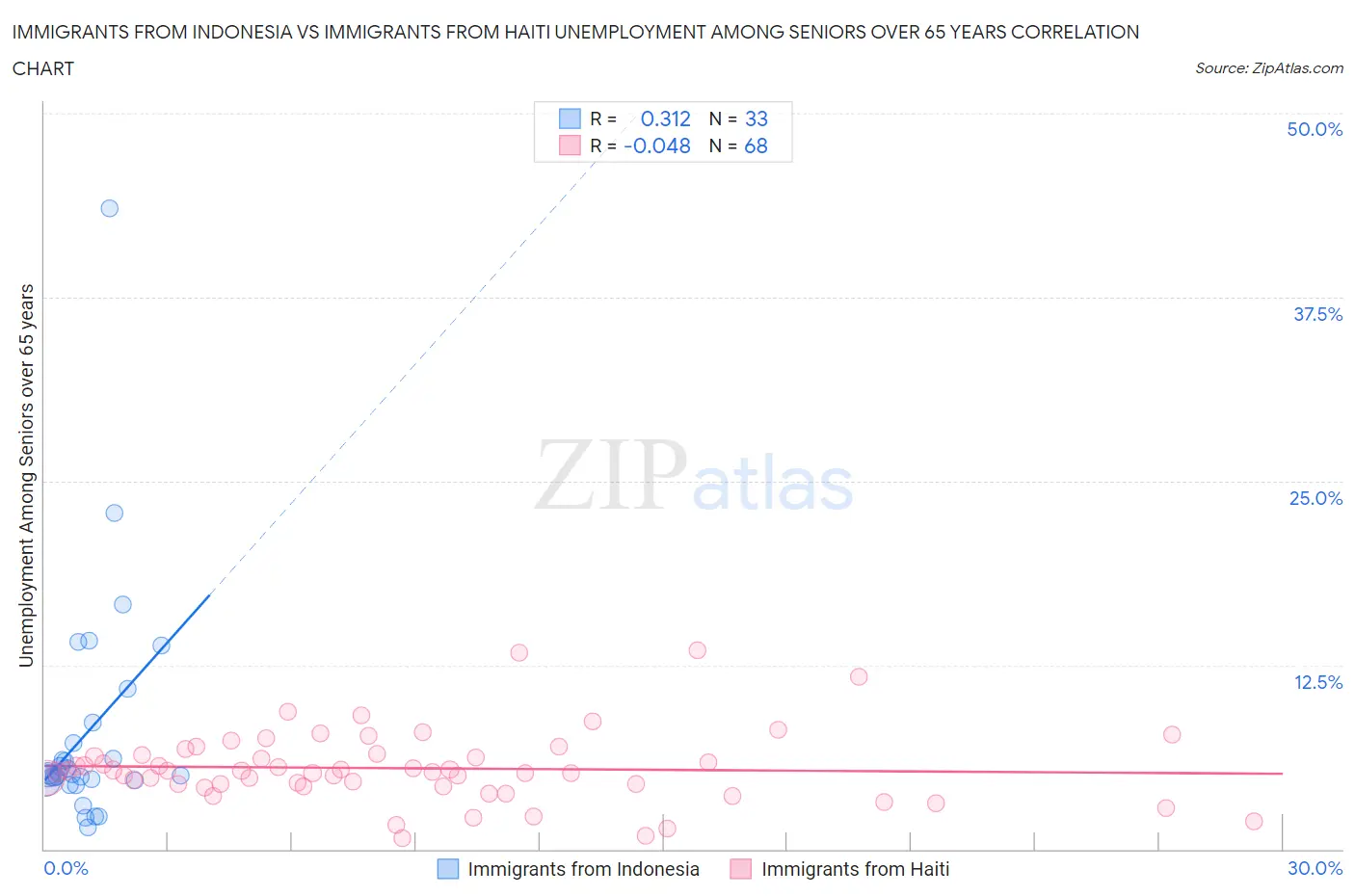Immigrants from Indonesia vs Immigrants from Haiti Unemployment Among Seniors over 65 years