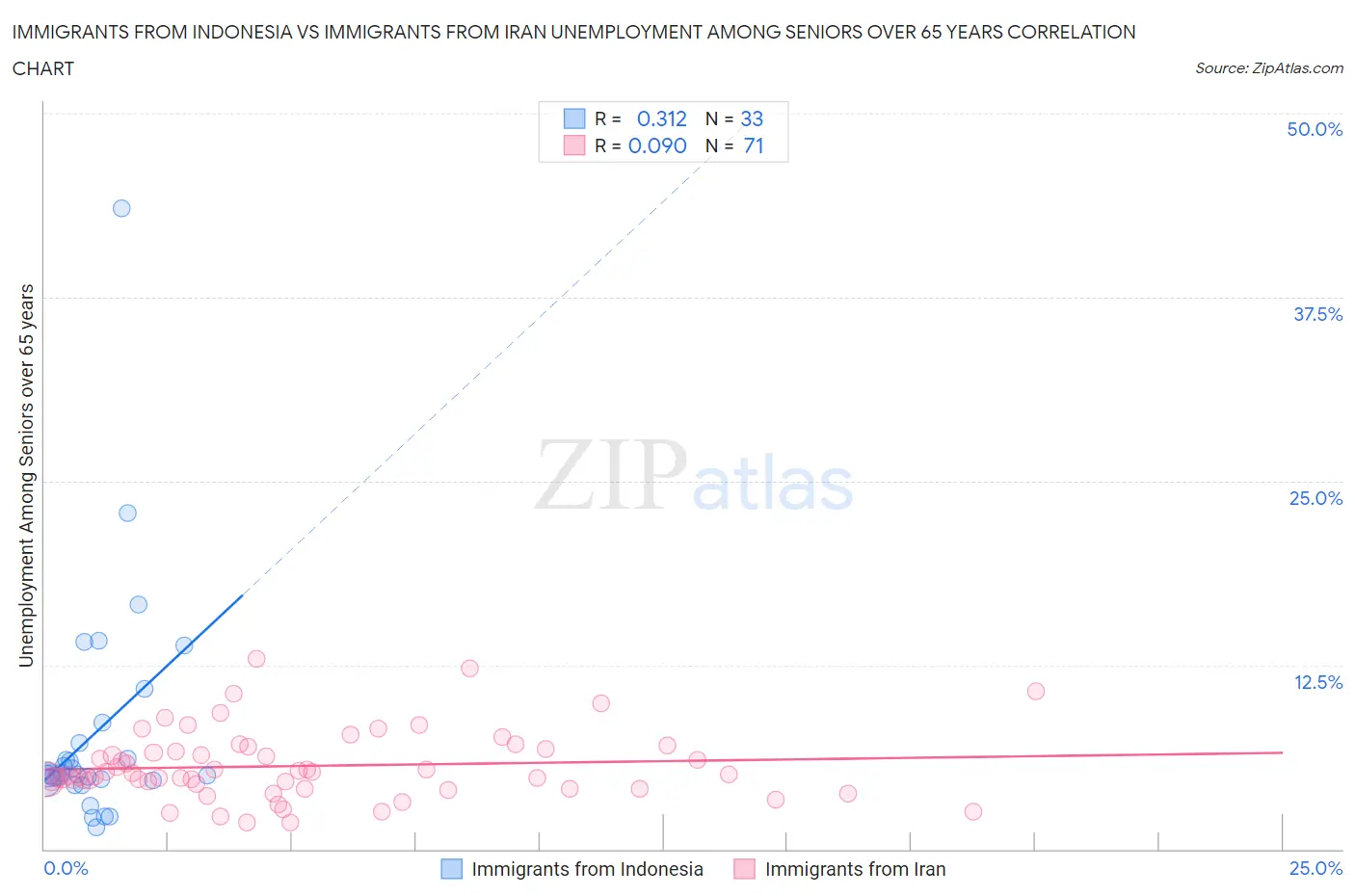 Immigrants from Indonesia vs Immigrants from Iran Unemployment Among Seniors over 65 years