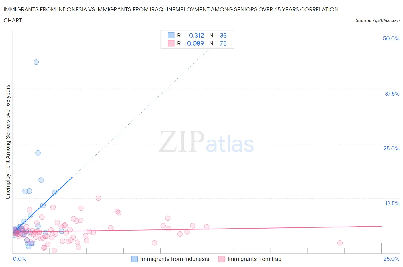 Immigrants from Indonesia vs Immigrants from Iraq Unemployment Among Seniors over 65 years