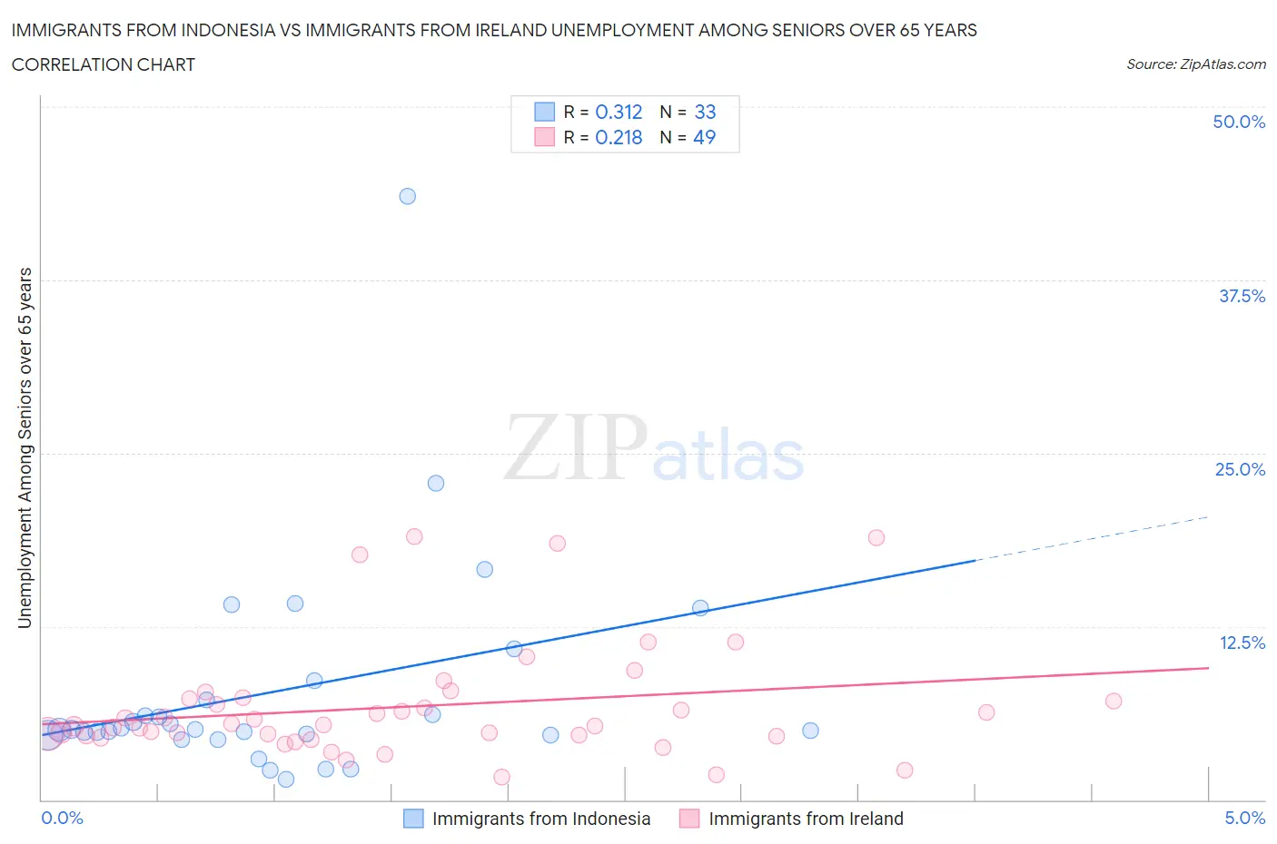 Immigrants from Indonesia vs Immigrants from Ireland Unemployment Among Seniors over 65 years