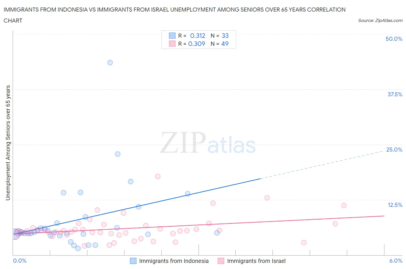 Immigrants from Indonesia vs Immigrants from Israel Unemployment Among Seniors over 65 years