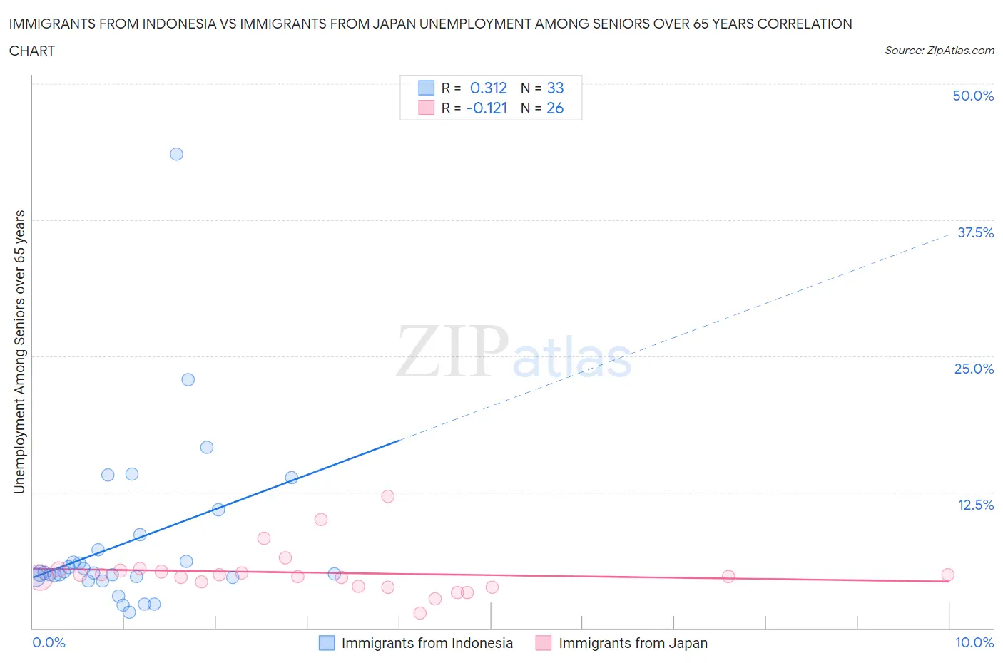 Immigrants from Indonesia vs Immigrants from Japan Unemployment Among Seniors over 65 years