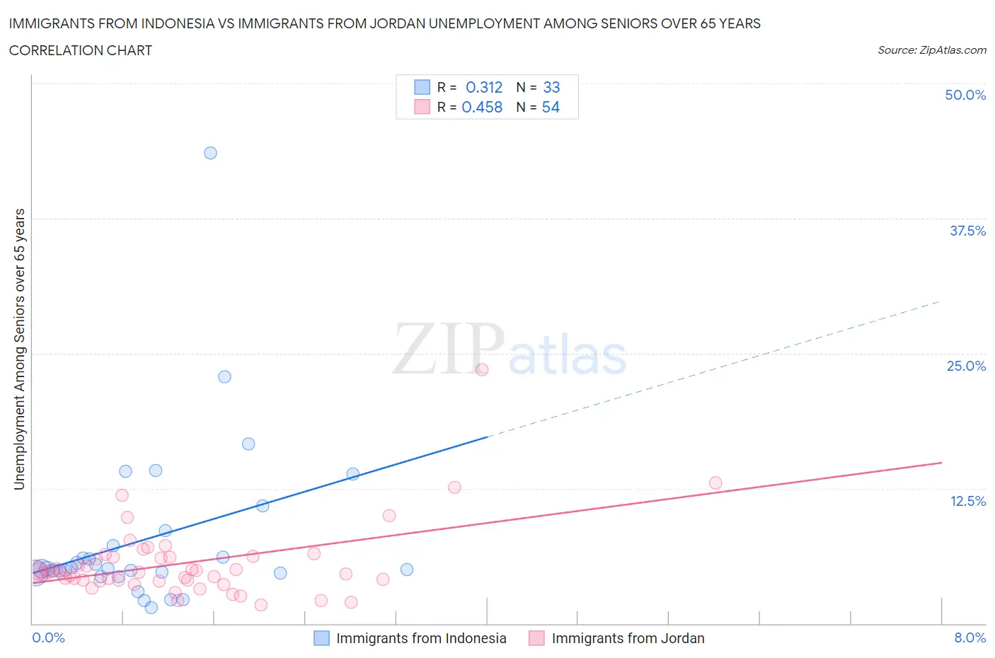 Immigrants from Indonesia vs Immigrants from Jordan Unemployment Among Seniors over 65 years