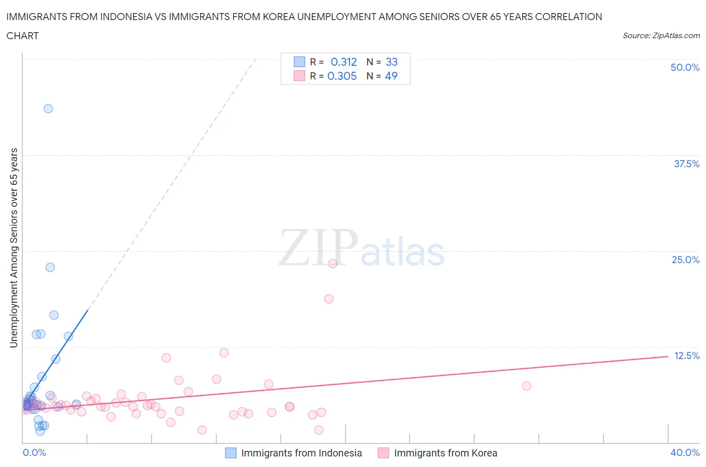 Immigrants from Indonesia vs Immigrants from Korea Unemployment Among Seniors over 65 years