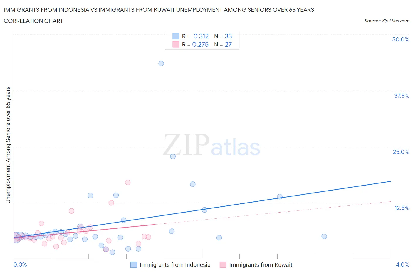 Immigrants from Indonesia vs Immigrants from Kuwait Unemployment Among Seniors over 65 years