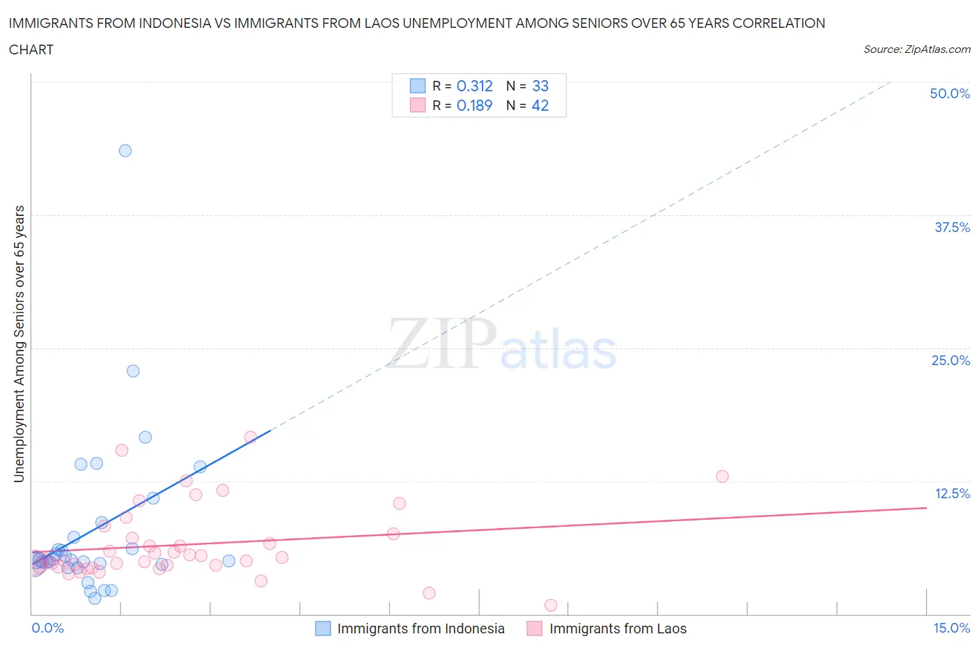 Immigrants from Indonesia vs Immigrants from Laos Unemployment Among Seniors over 65 years