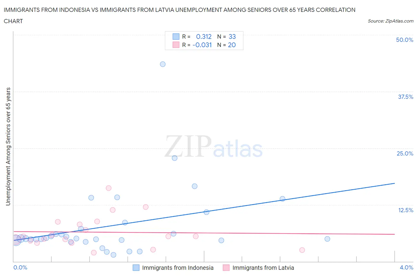 Immigrants from Indonesia vs Immigrants from Latvia Unemployment Among Seniors over 65 years