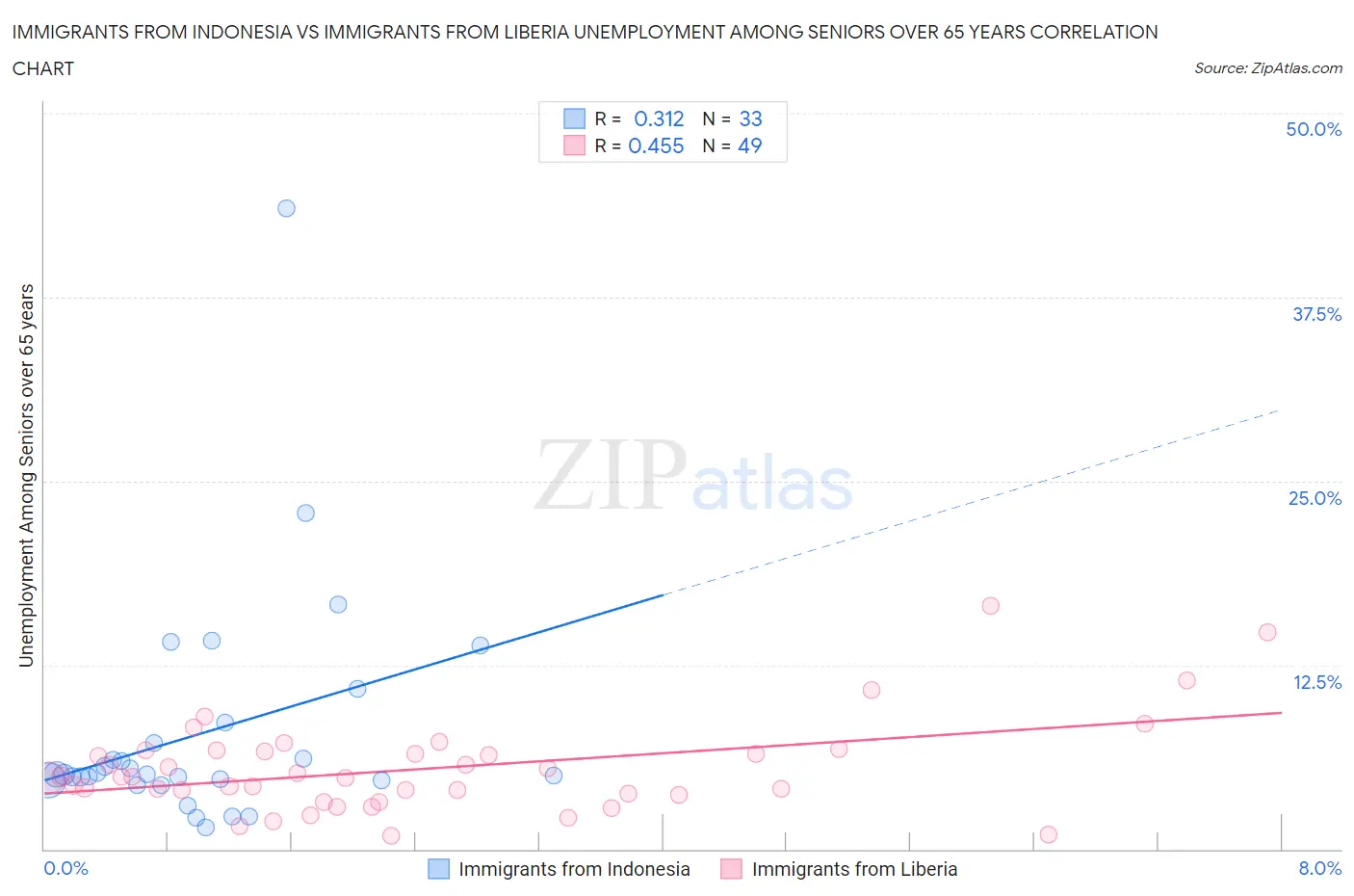 Immigrants from Indonesia vs Immigrants from Liberia Unemployment Among Seniors over 65 years