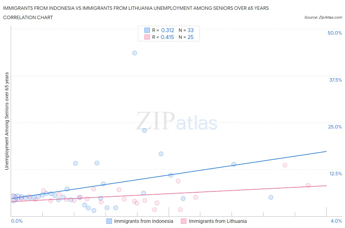 Immigrants from Indonesia vs Immigrants from Lithuania Unemployment Among Seniors over 65 years