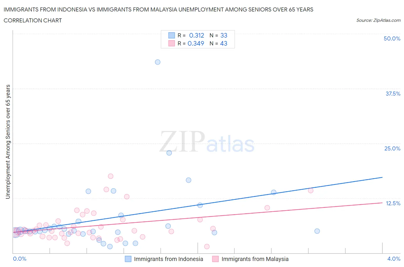 Immigrants from Indonesia vs Immigrants from Malaysia Unemployment Among Seniors over 65 years
