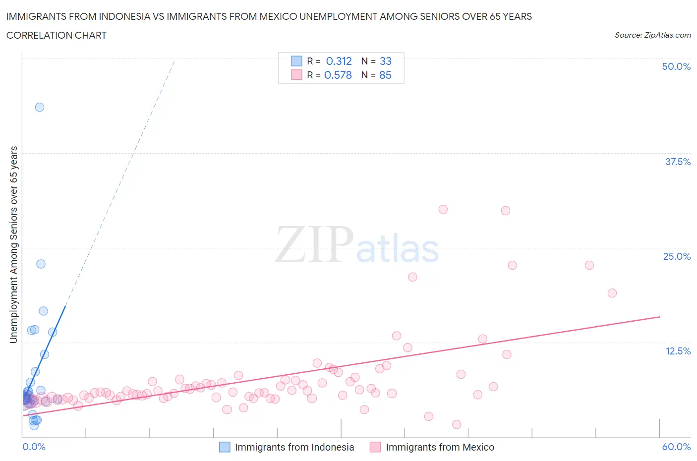 Immigrants from Indonesia vs Immigrants from Mexico Unemployment Among Seniors over 65 years