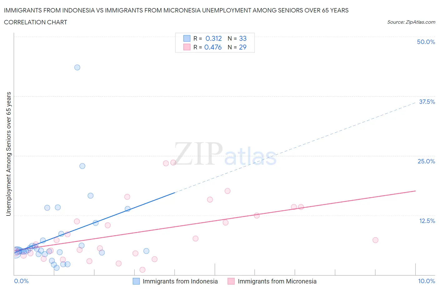 Immigrants from Indonesia vs Immigrants from Micronesia Unemployment Among Seniors over 65 years