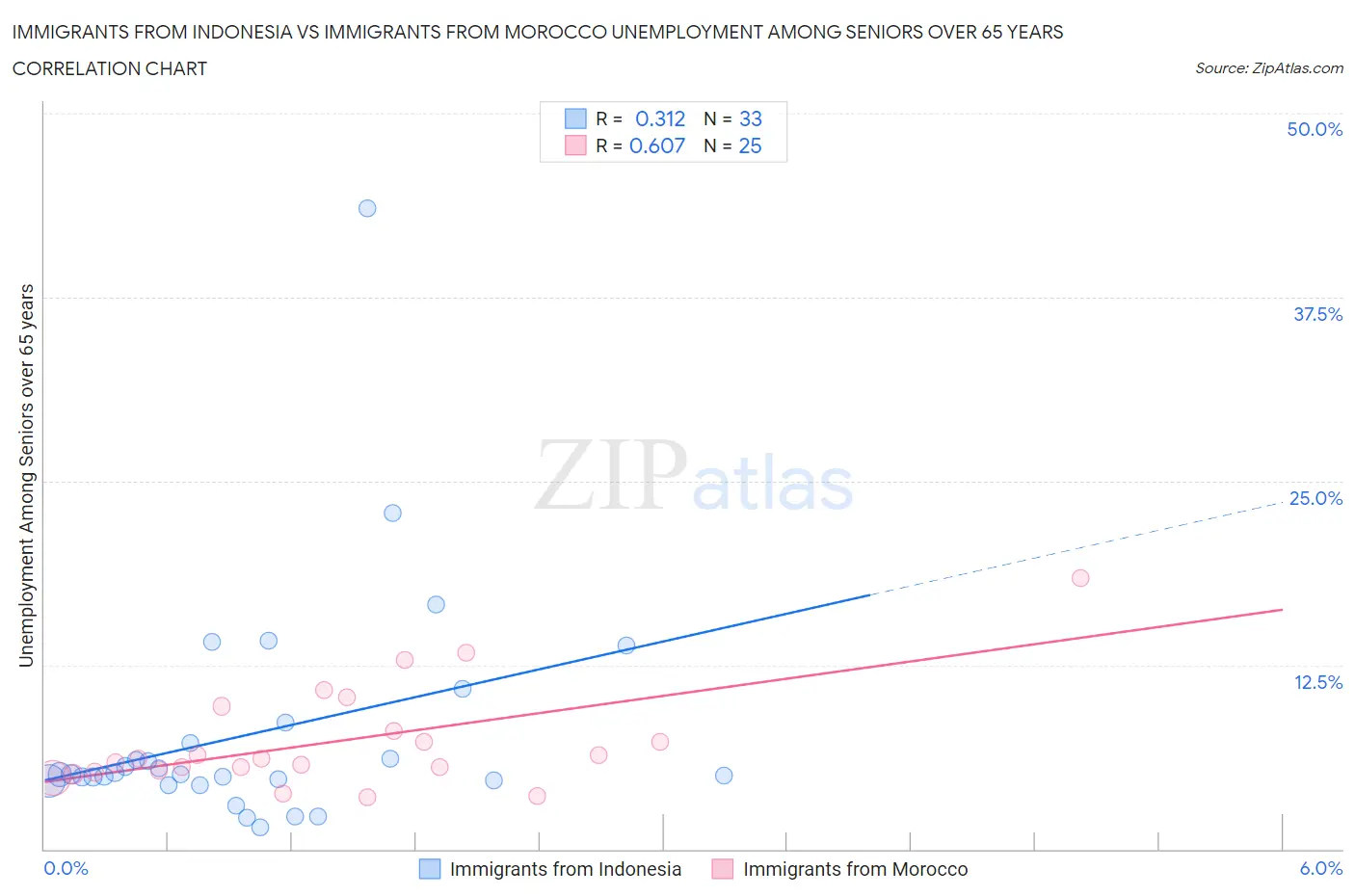 Immigrants from Indonesia vs Immigrants from Morocco Unemployment Among Seniors over 65 years